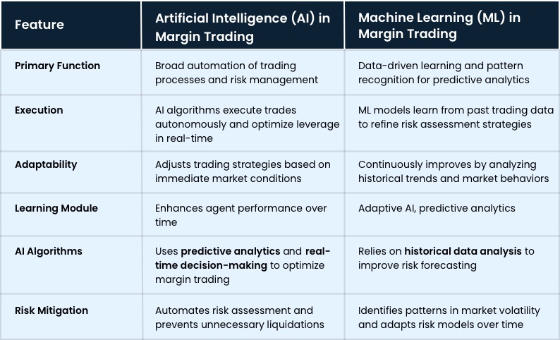 AI vs Machine Learning in Margin Trading