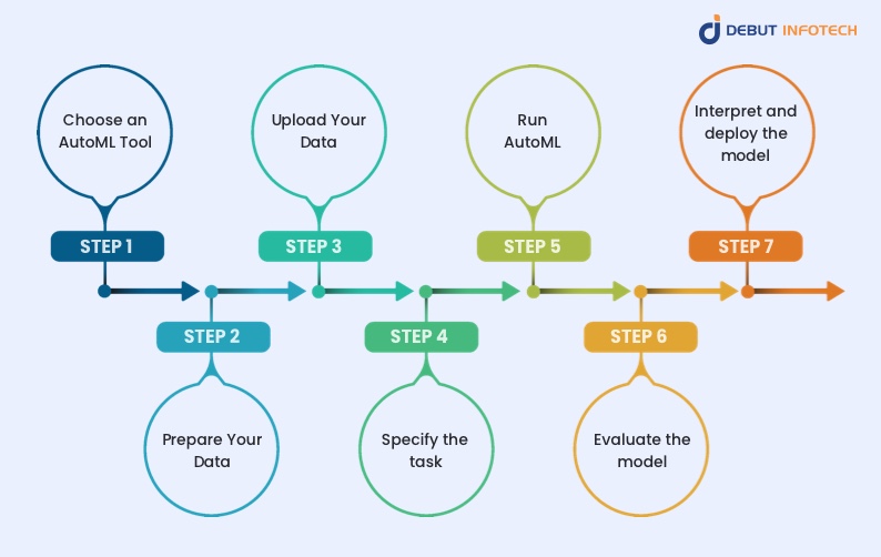 How to Use AutoML