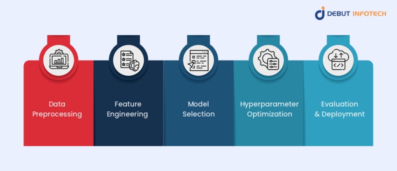 How Does AutoML Work? 