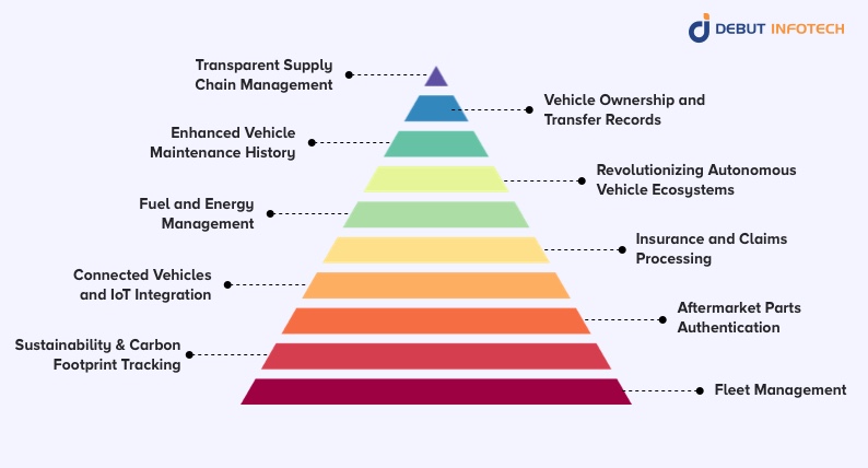 Blockchain for Automotive