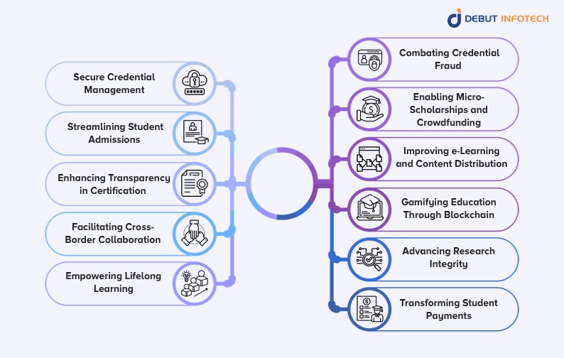 Blockchain for Education