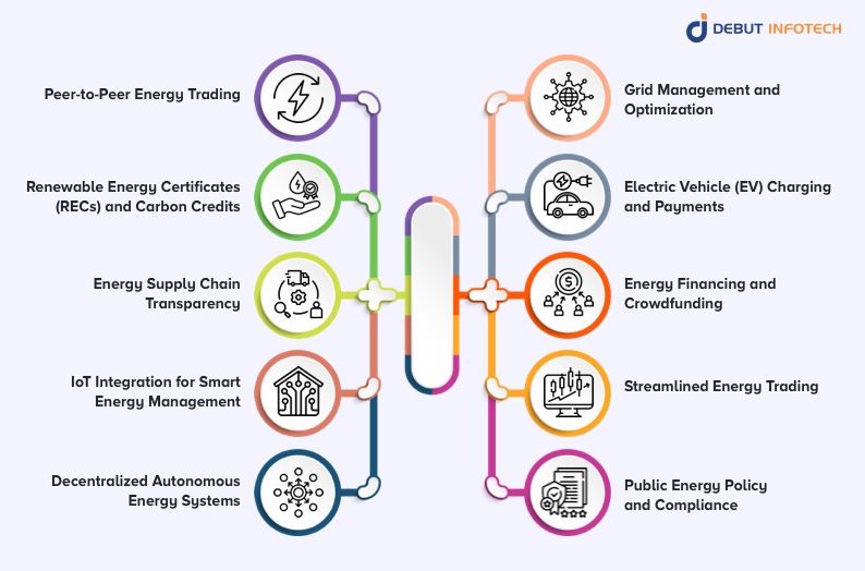Blockchain for Energy