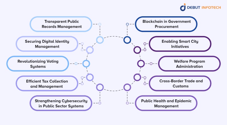 Blockchain for Government and Public Sector