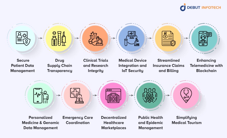 Blockchain for Healthcare