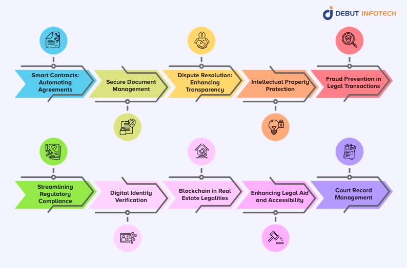 Blockchain for Legal Services