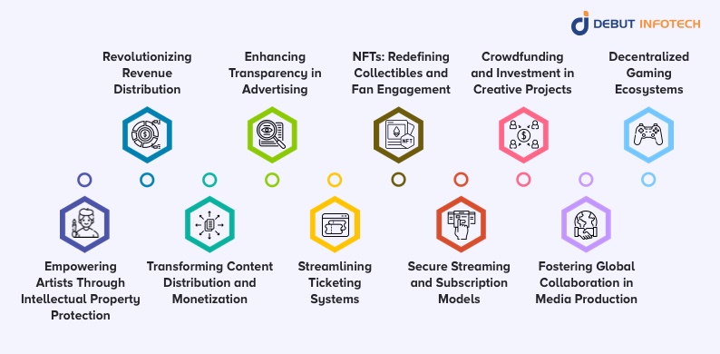 Blockchain for Media & Entertainment