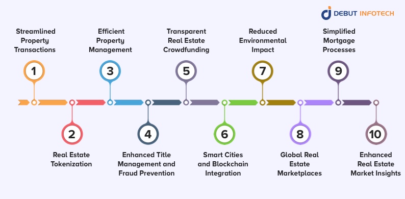 Blockchain for Real Estate