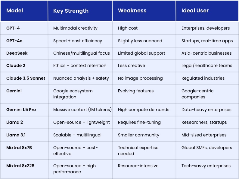 Comparison of Diverse LLMs