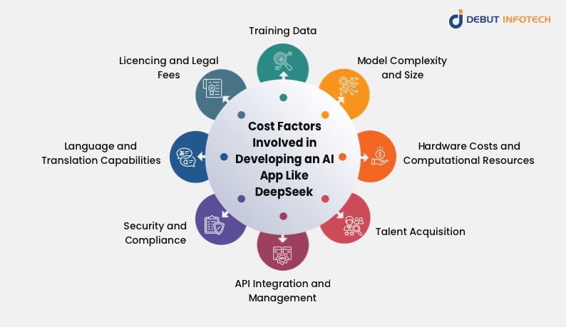 Understanding the Cost Factors Involved in Developing an AI App Like DeepSeek