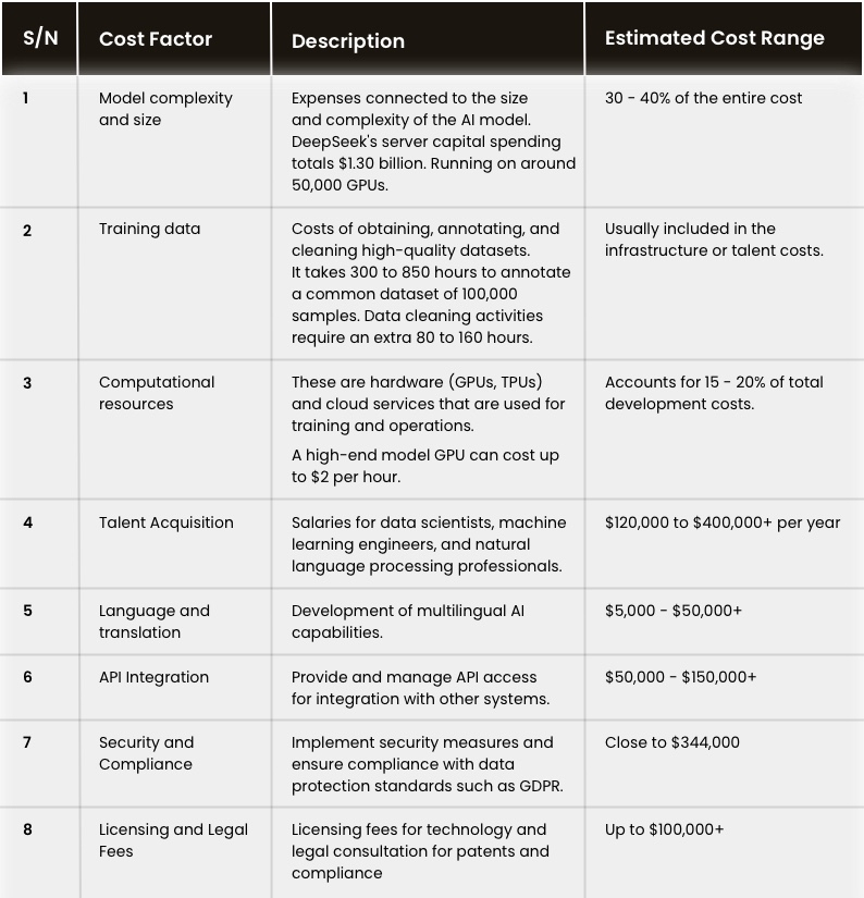 DeepSeek Cost Estimation Table