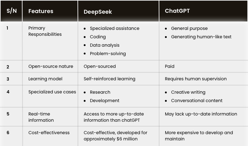 DeepSeek vs. OpenAI: A Side-by-Side Comparison