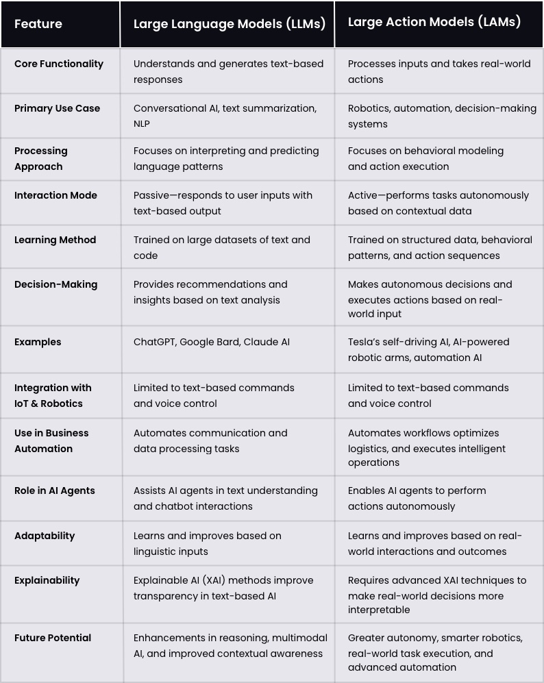 Differences Between Large Action Models (LAMs) and Large Language Models (LLMs)