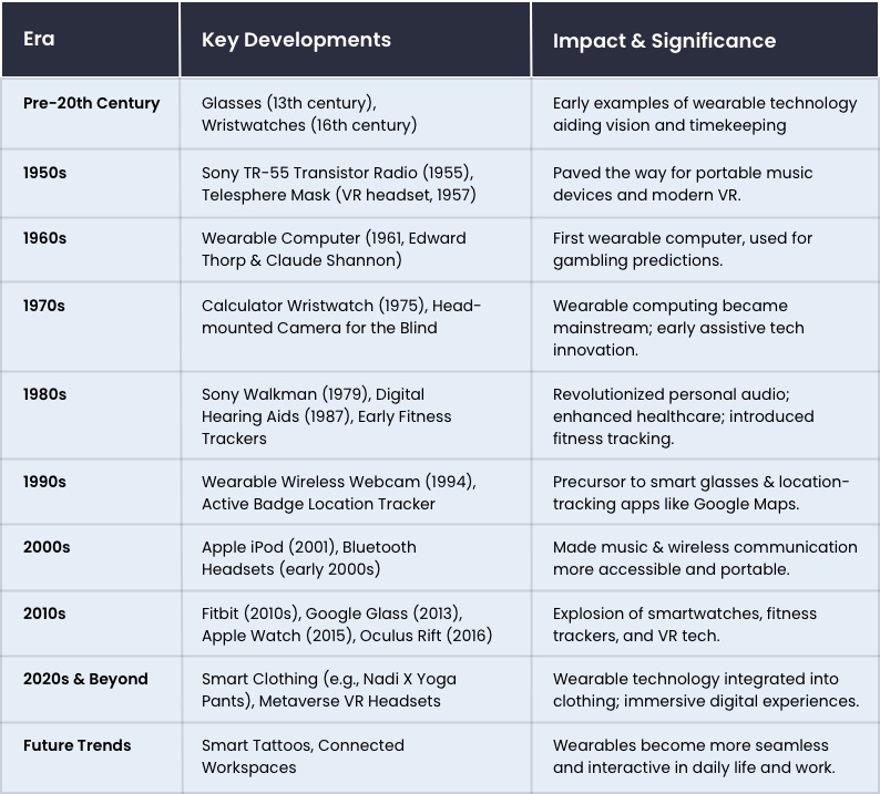 Evolution of Wearable Technology