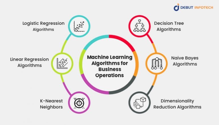 Top Machine Learning Algorithms for Business Success