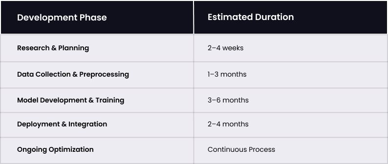 Final Timeline Breakdown: How Long Does Generative AI Development Take?