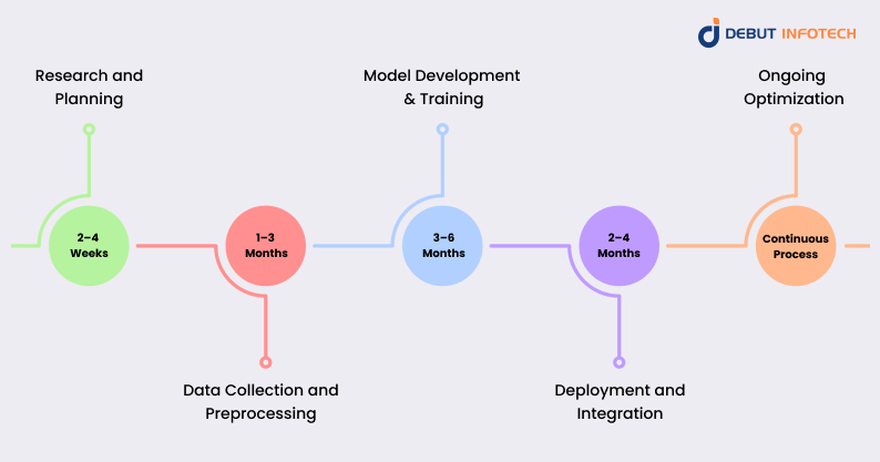 Generative AI Development  Timeline