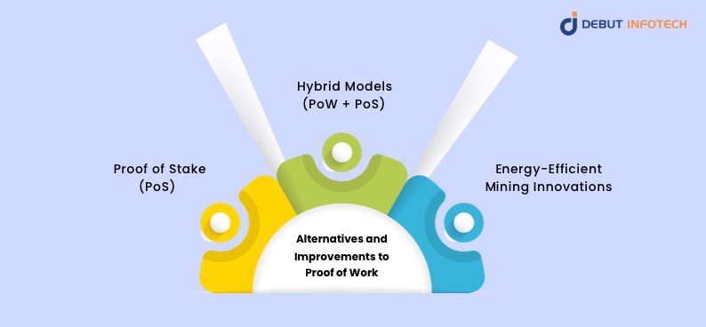 Alternatives and Improvements to Proof of Work