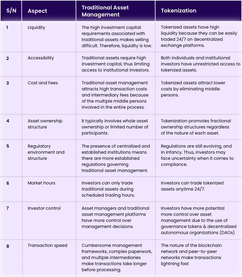 Key Differences btw Tokenization and Traditional Asset Management