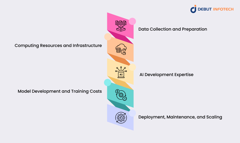 Key Factors of Generative AI Development Cost