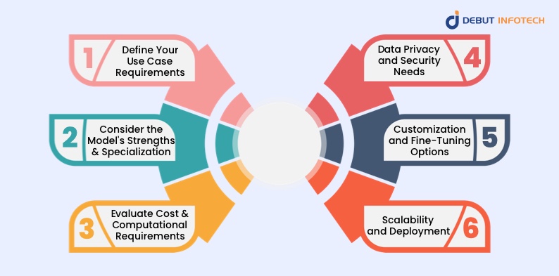 How to Select the Right Large Language Model for Your Specific Use Case