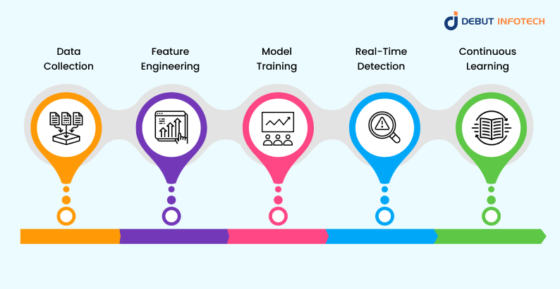 ML-Based Card Fraud Detection Process