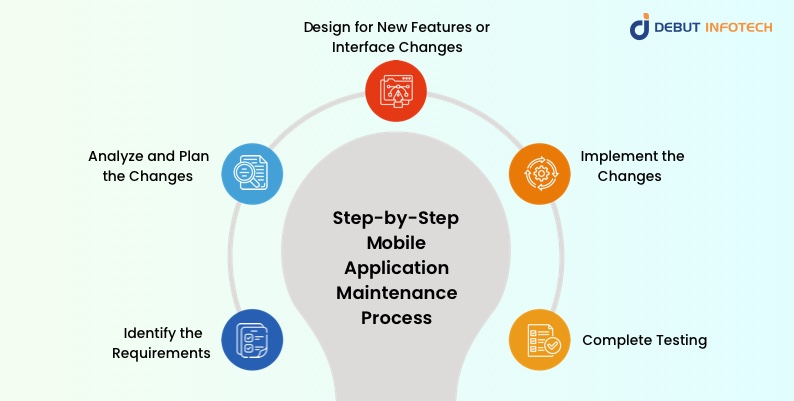 Mobile Application Maintenance Process