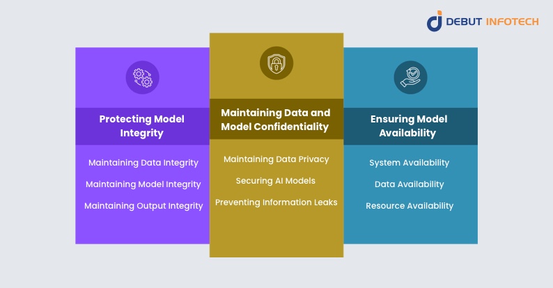 Aims and Objectives of AI Model Security