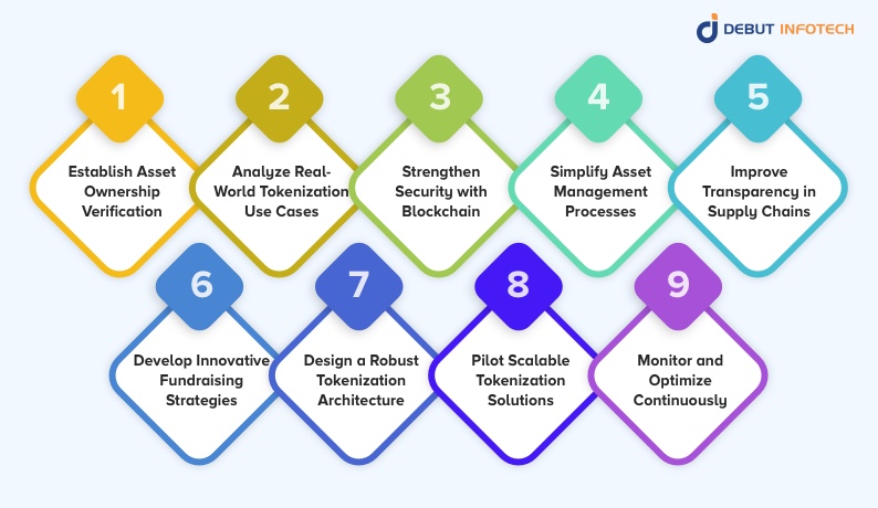 Process pf  Asset Tokenization