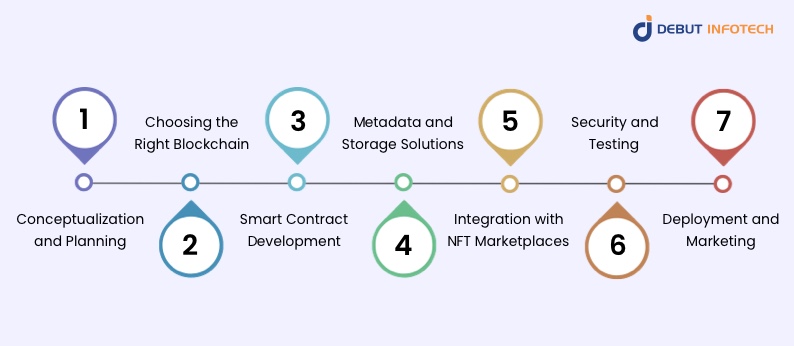 Process of NFT Token Development