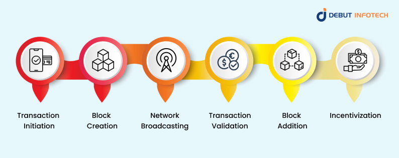 How Does a Public Blockchain Work