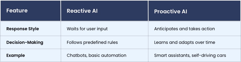 Reactive vs Proactive AI