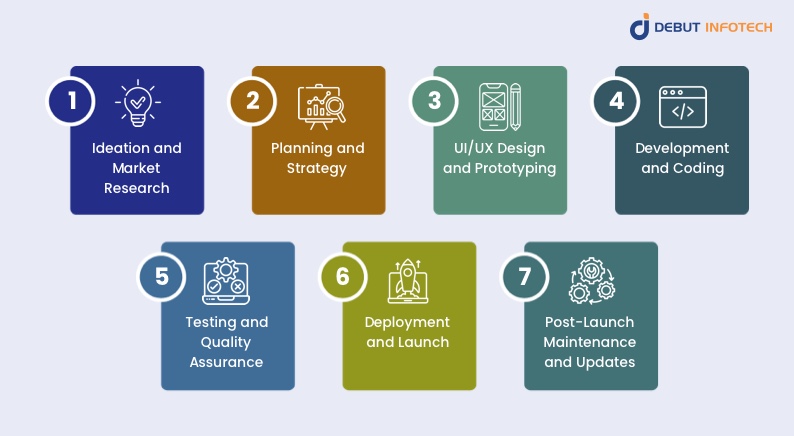 Stages of Mobile App Development Lifecycle