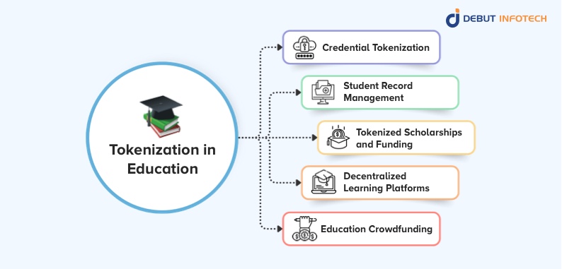 Applications of Tokenization in Education