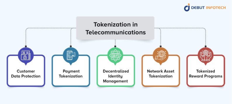 Applications of Tokenization in Telecommunications