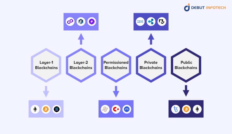 Types of Blockchain