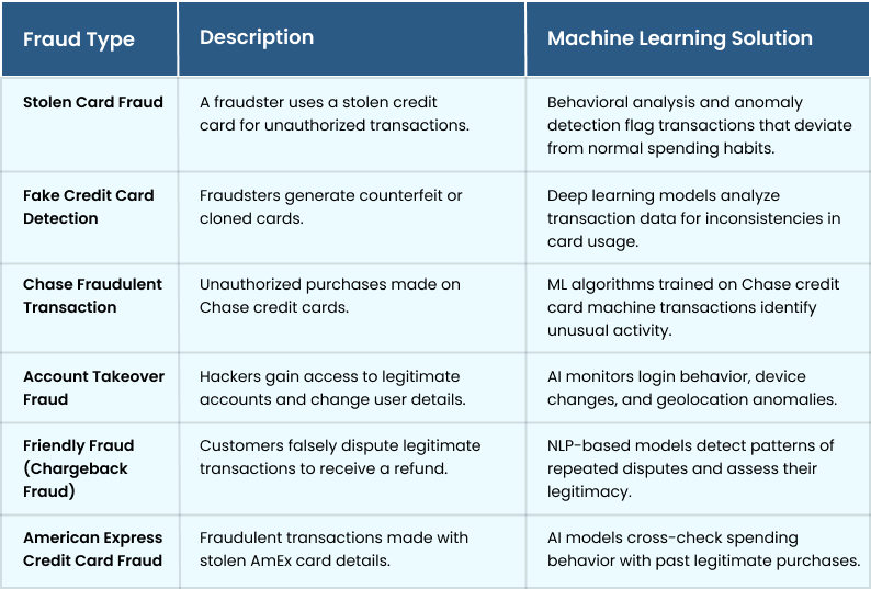 Types of Credit Card Fraud