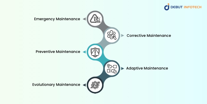 Types of Mobile App Maintenance