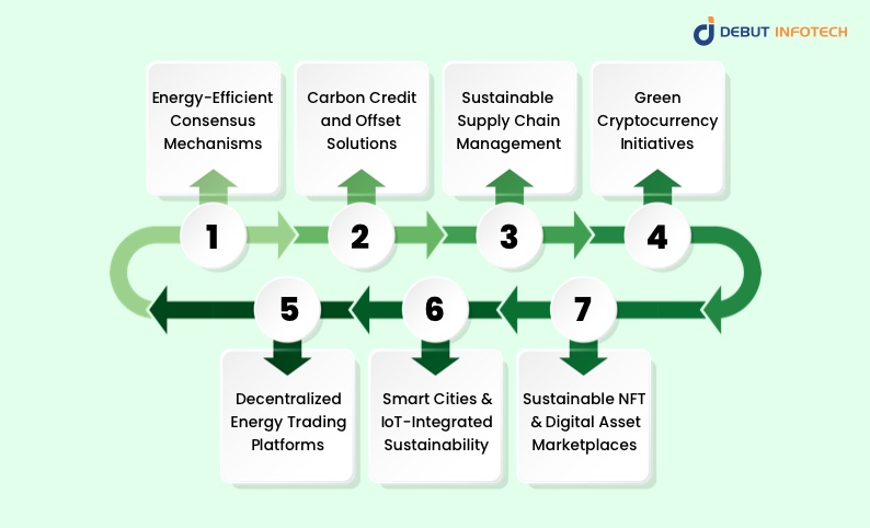 Types of Sustainable Blockchain Solutions