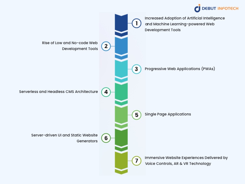 web development trendiest approaches