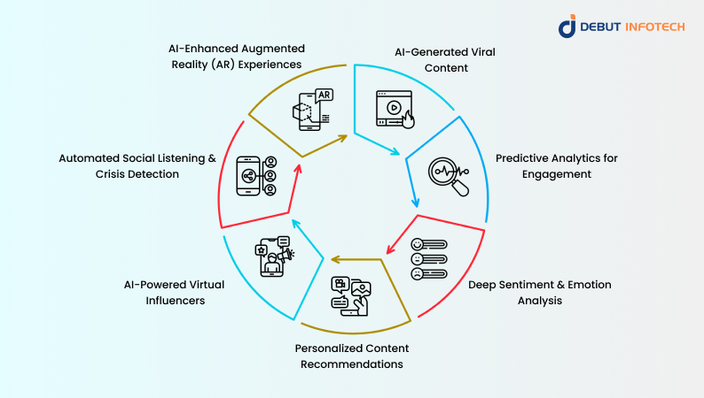 How Can AI be Used in Social Media