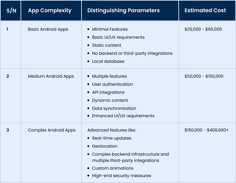 Actual Cost of Android App Development