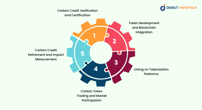 Carbon Tokenization Working