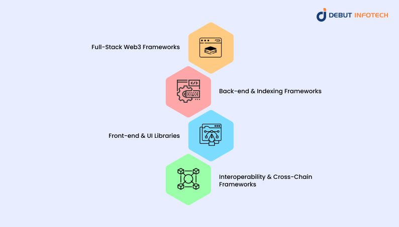 Categories of Web3 Development Frameworks