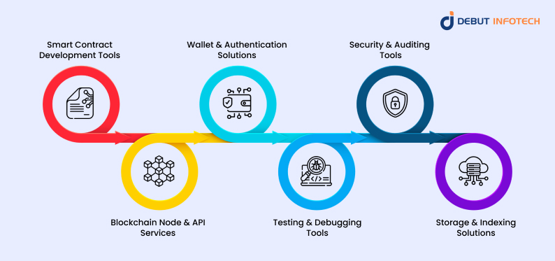 Categories of Web3 Development Tools