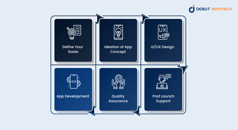 Cross-Platform App Process