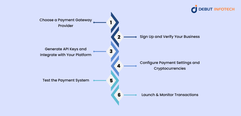 Crypto Payment Gateway Integration