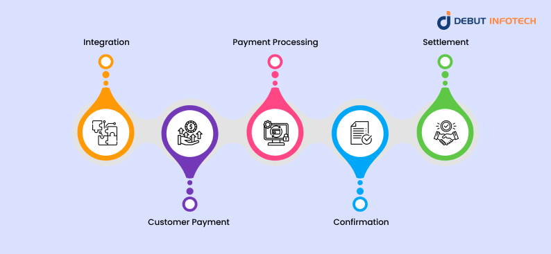 Cryptocurrency Gateway Payment Working