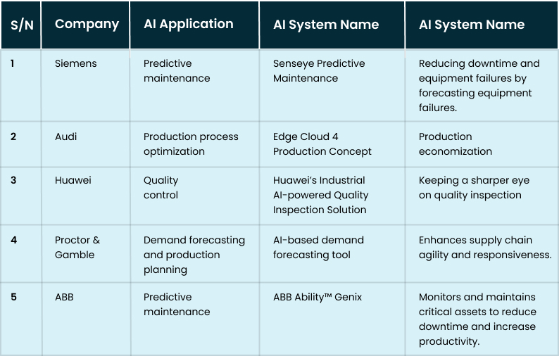 Examples of AI in Manufacturing: Real-life Solutions in Use (Table) 