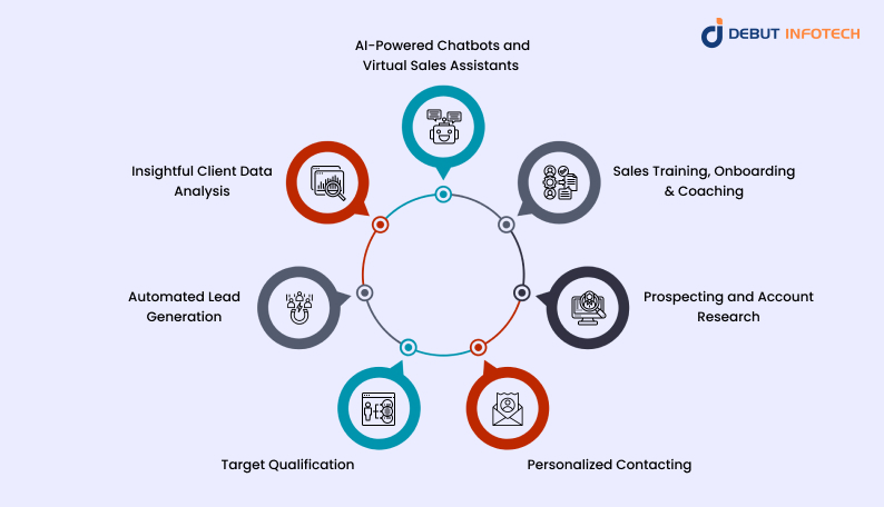 Top 10 Generative AI Use Cases in Sales Management 