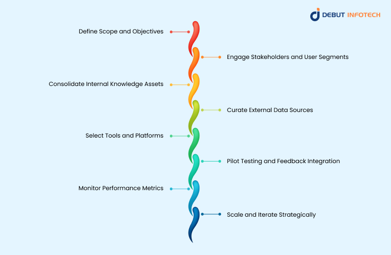 Steps in Implementing Generative AI in Knowledge Management